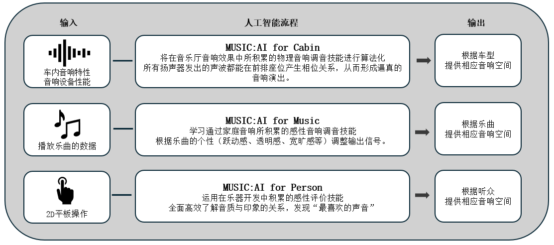 利用人工智能优化车载音响效果的「Music:AI」技术，搭载于高端车载功放和智能座舱